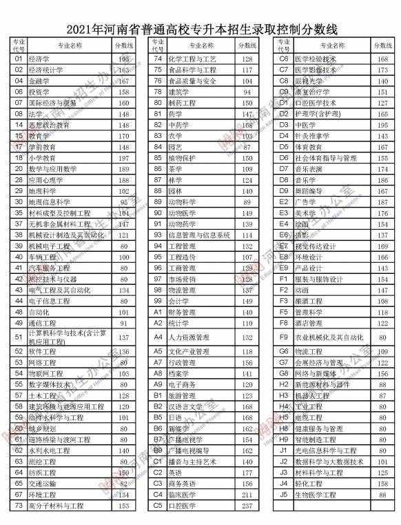 剛剛，河南2021年高考分?jǐn)?shù)線出爐！文科一本558分，理科一本518分