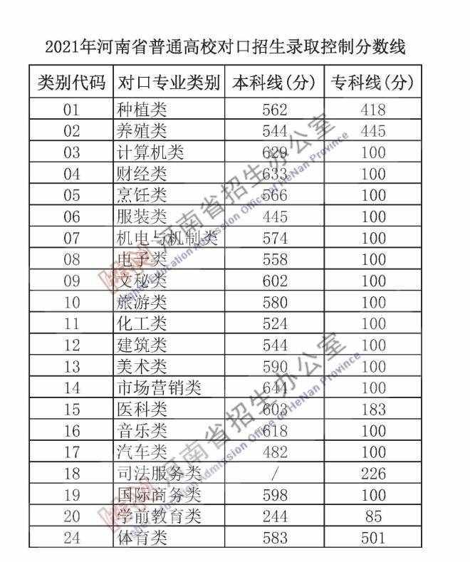 剛剛，河南2021年高考分?jǐn)?shù)線出爐！文科一本558分，理科一本518分