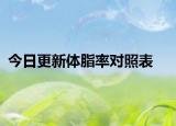 今日更新體脂率對(duì)照表