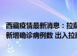 24小時快訊更新 西藏疫情最新消息拉薩新增一高風(fēng)險地區(qū) 日喀則最新新增新增確診病例數(shù) 出入拉薩最新通知今天