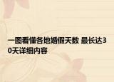一圖看懂各地婚假天數(shù) 最長(zhǎng)達(dá)30天詳細(xì)內(nèi)容
