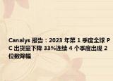 Canalys 報(bào)告：2023 年第 1 季度全球 PC 出貨量下降 33%連續(xù) 4 個(gè)季度出現(xiàn) 2 位數(shù)降幅